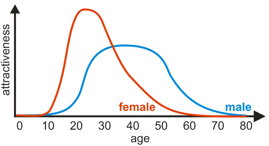 Female masturbation rates by age
