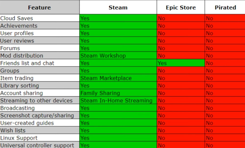 Epic steam. Steam vs Epic Store. Steam vs Epic games. Epic games Store vs Steam. Сравнение Steam и Epic games.