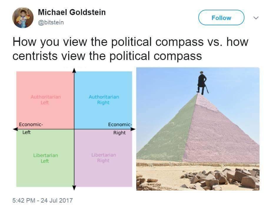 Wojak Political Compass Political Compass Know Your Meme