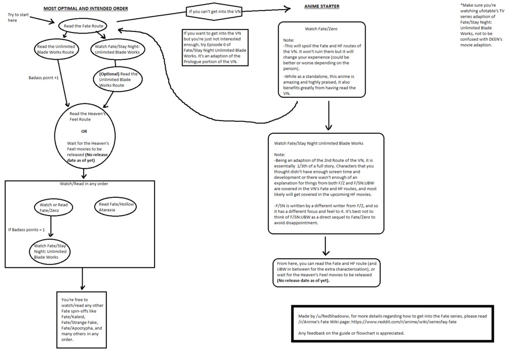 Anime Flowchart